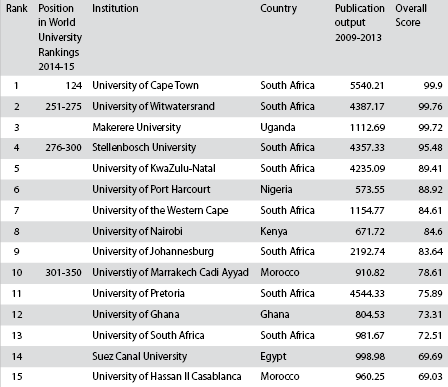 Ranking of top 15 African universities, measured by research output.